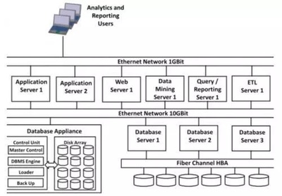 數(shù)據(jù)倉庫知識與實(shí)戰(zhàn) 電信運(yùn)營商數(shù)倉建模與基礎(chǔ)軟件服務(wù)